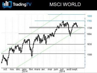 Le MSCI World solide, les cours de l'argent sous pression