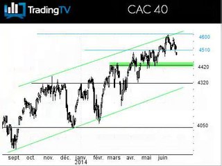 Le CAC 40 s'enfonce après le PIB US très décevant