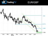 L'Euro Livre Sterling toujours dans une tendance baissière