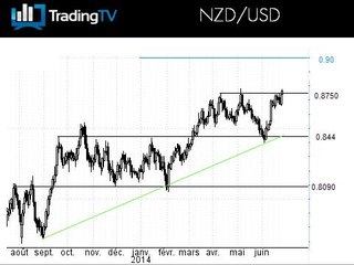 Vers une propulsion du Dollar Néo-Zélandais cette nuit ?