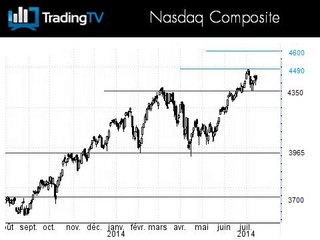 INTEL accélère sa reprise, le Nasdaq Composite hésite