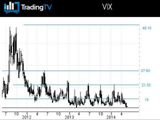 Le VIX au plus bas, le SP500 au plus haut historique