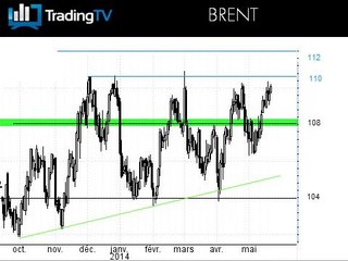 Le Brent sur ses plus hauts, l'or hésite