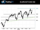 L'EuroStoxx vers ses plus hauts annuels