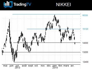 Le Nikkei est sur le fil du rasoir