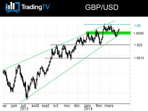 La Livre Sterling encore très solide face au Dollar US