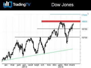 Wall Street à l'assaut des plus hauts historiques