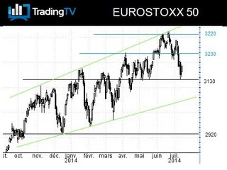 L'euroStoxx 50 plie mais ne rompt pas