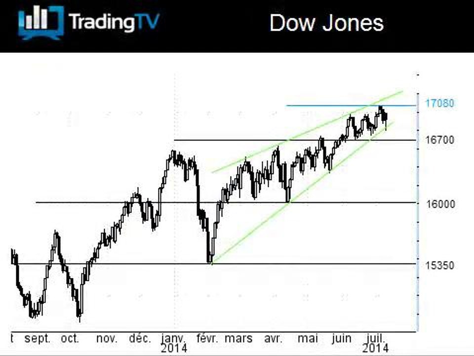 Et si le Dow Jones sortait de son biseau ?