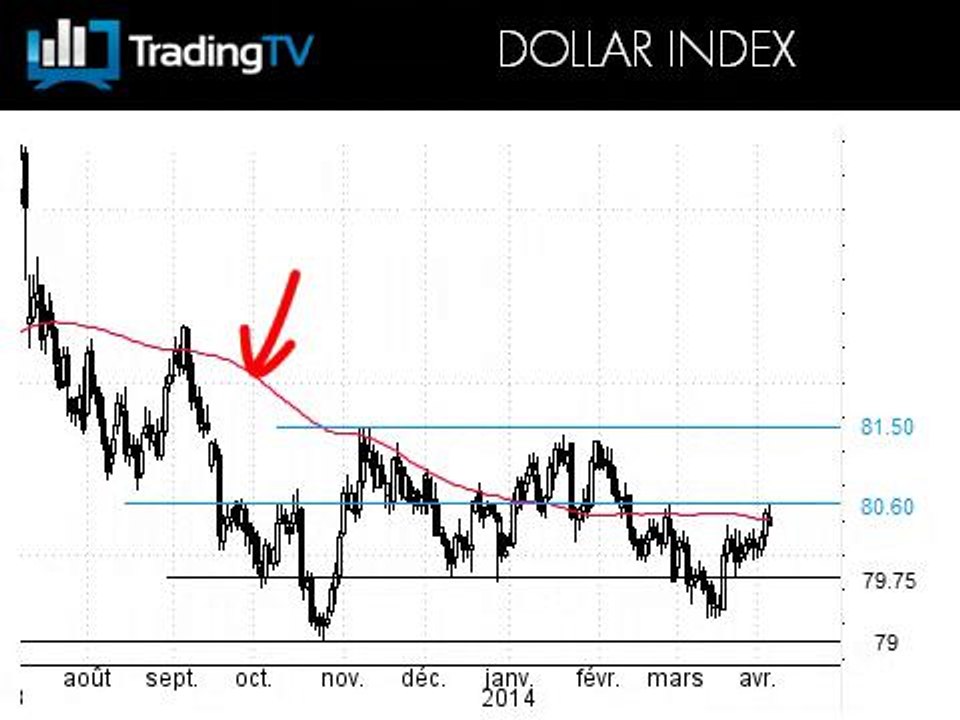 Le Dollar Index à la croisée des chemins avec le NFP