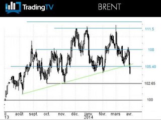 Le Brent s'effondre, le Gaz au bord du gouffre