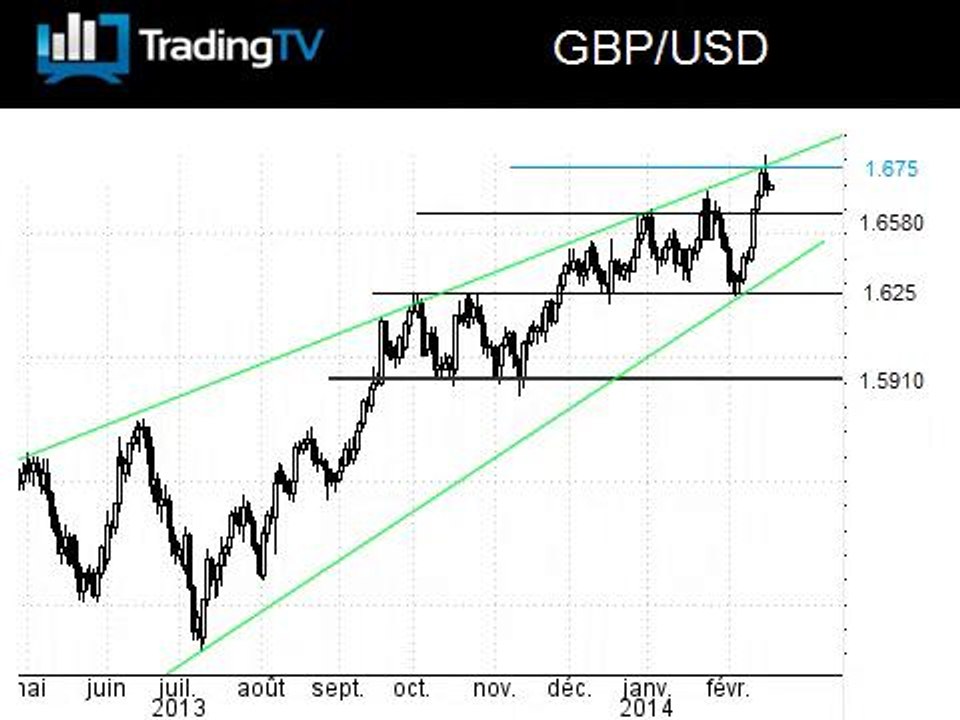 GBP/USD: Borne haute du biseau Daily testée avant le chômage