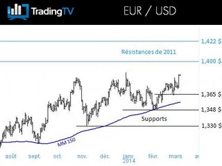 La parité euro dollar se dirige vers les 1,40$