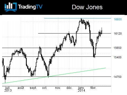 Le Dow Jones poursuit sa quête aux plus hauts historiques