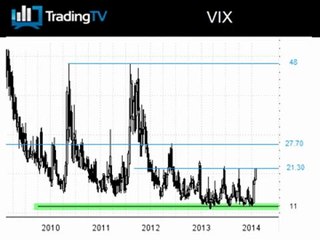Le VIX s'envole après la chute de l'ISM