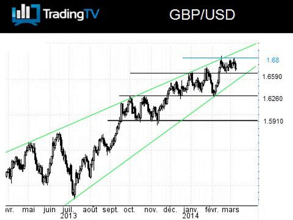 Sortie de biseau sur GBP/USD à surveiller de près