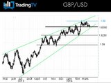 Le GBP/USD solide, le FTSE 100 fébrile