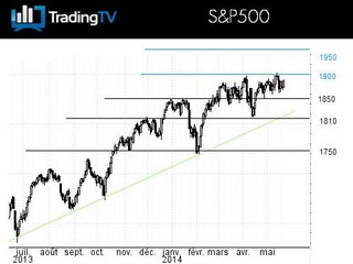 Le SP500 toujours haussier, Carrefour dans un étau