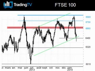 Le FTSE 100 sur le fil du rasoir