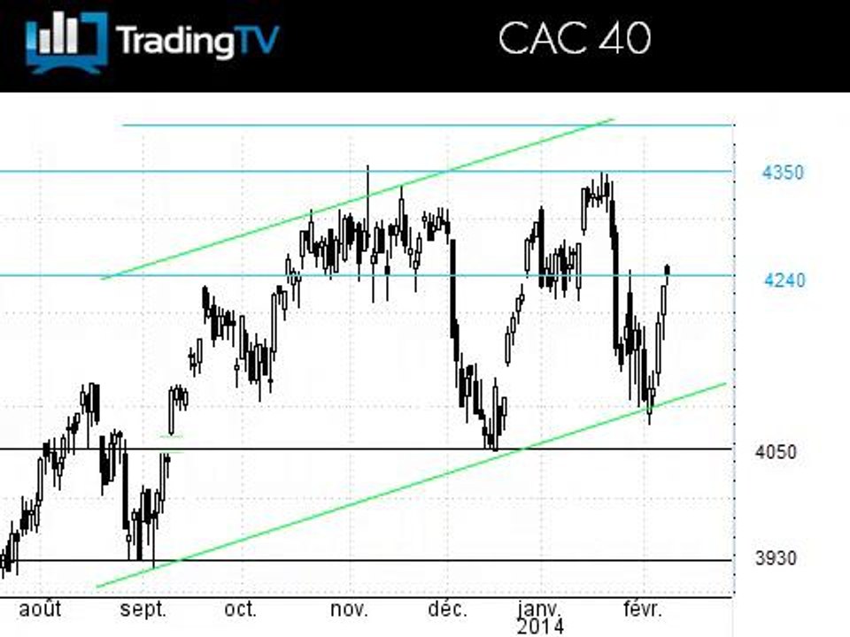 Risques baissiers écartés sur CAC40, signal d'achat sur l'or