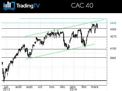 L'Euro Dollar et le CAC 40 restent haussiers, mais prudence