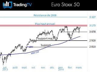 Forte hausse de l'action Bureau Veritas après ses résultats