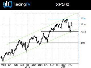 Pas de signe de faiblesse sur le SP500