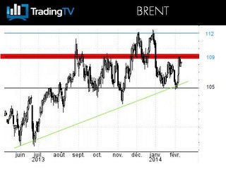 Le BRENT et TOTAL restent en tendance haussière