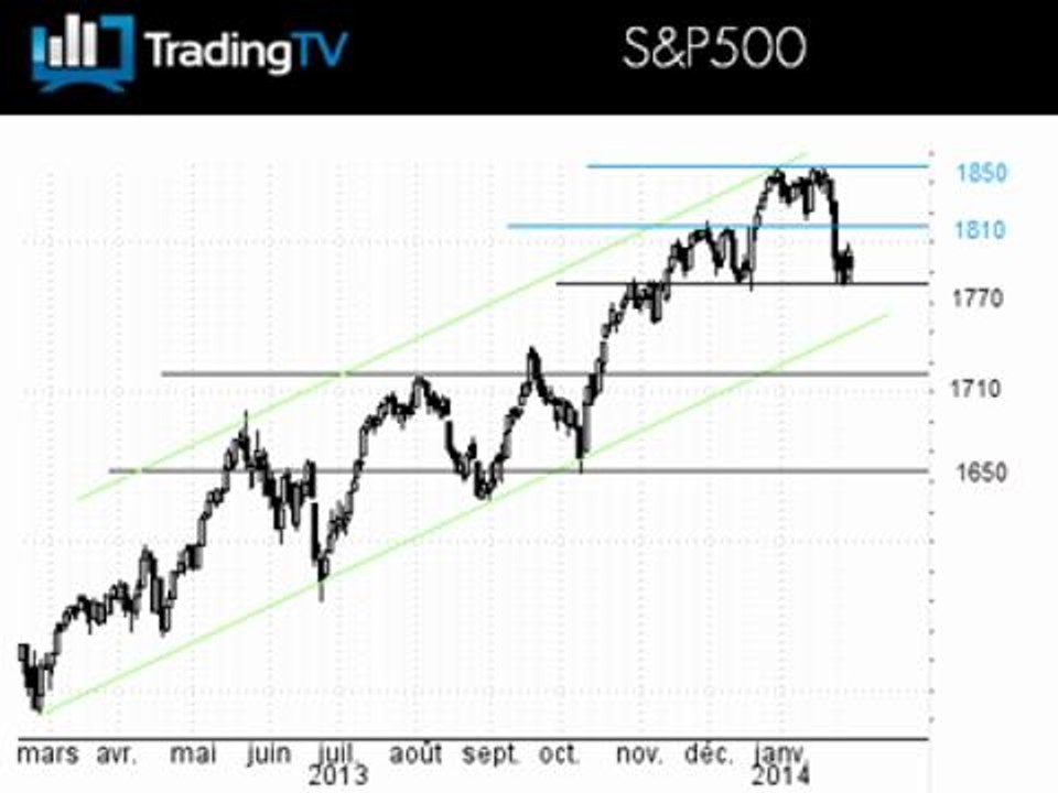 SP500 plie mais ne rompt pas, GBP/USD sort de son biseau