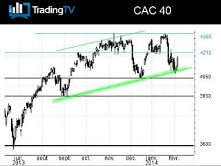 CAC 40 : Risques baissiers écartés avant le NFP