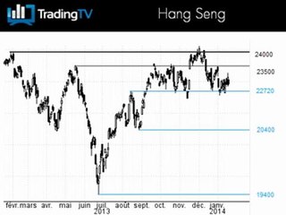 Le Hang Seng reste dans son trading range