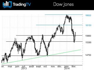 Risque baissier écarté sur le Dow Jones