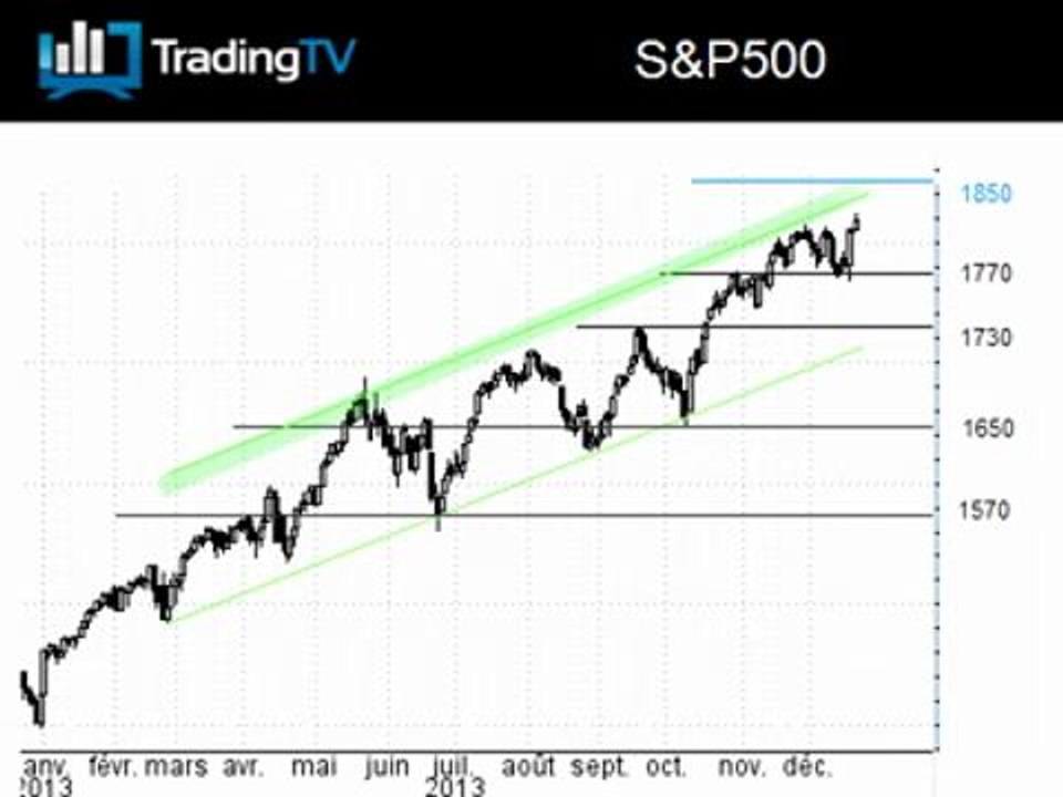 L'indice SP500 dans une tendance haussière intacte