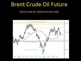Brent Crude Oil Future : Ralliement des 115$