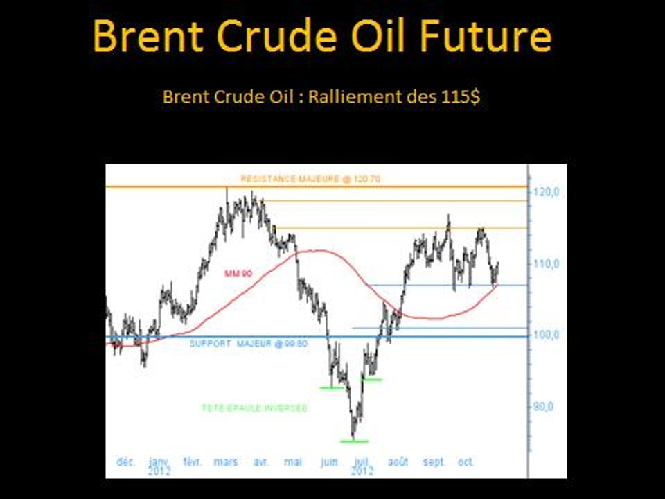 Brent Crude Oil Future : Ralliement des 115$