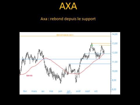 Axa : rebond depuis le support