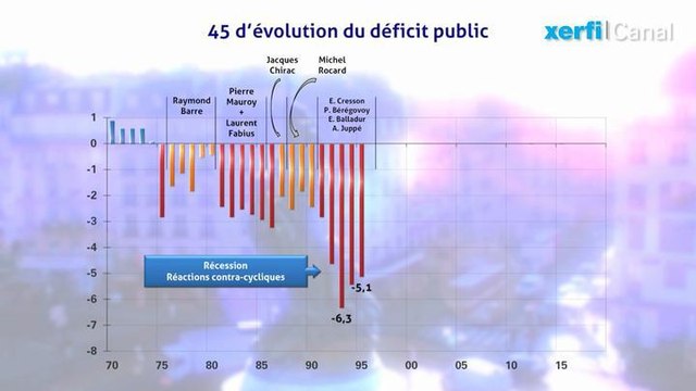 Plus de 40 ans de déficits publics