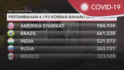 COVID-19 Global | Pertambahan 4,193 korban baharu dalam sehari
