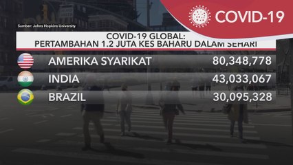 COVID-19 Global | Pertambahan 1.2 juta kes baharu dalam sehari