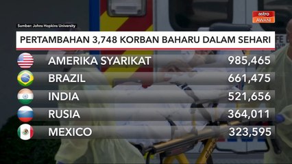 COVID-19 Global | Pertambahan 3,748 korban baharu dalam sehari