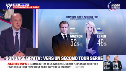  Selon une première projection des intentions de vote, Emmanuel Macron remporterait le second tour de l'élection à 52% contre 48% pour Marine Le Pen