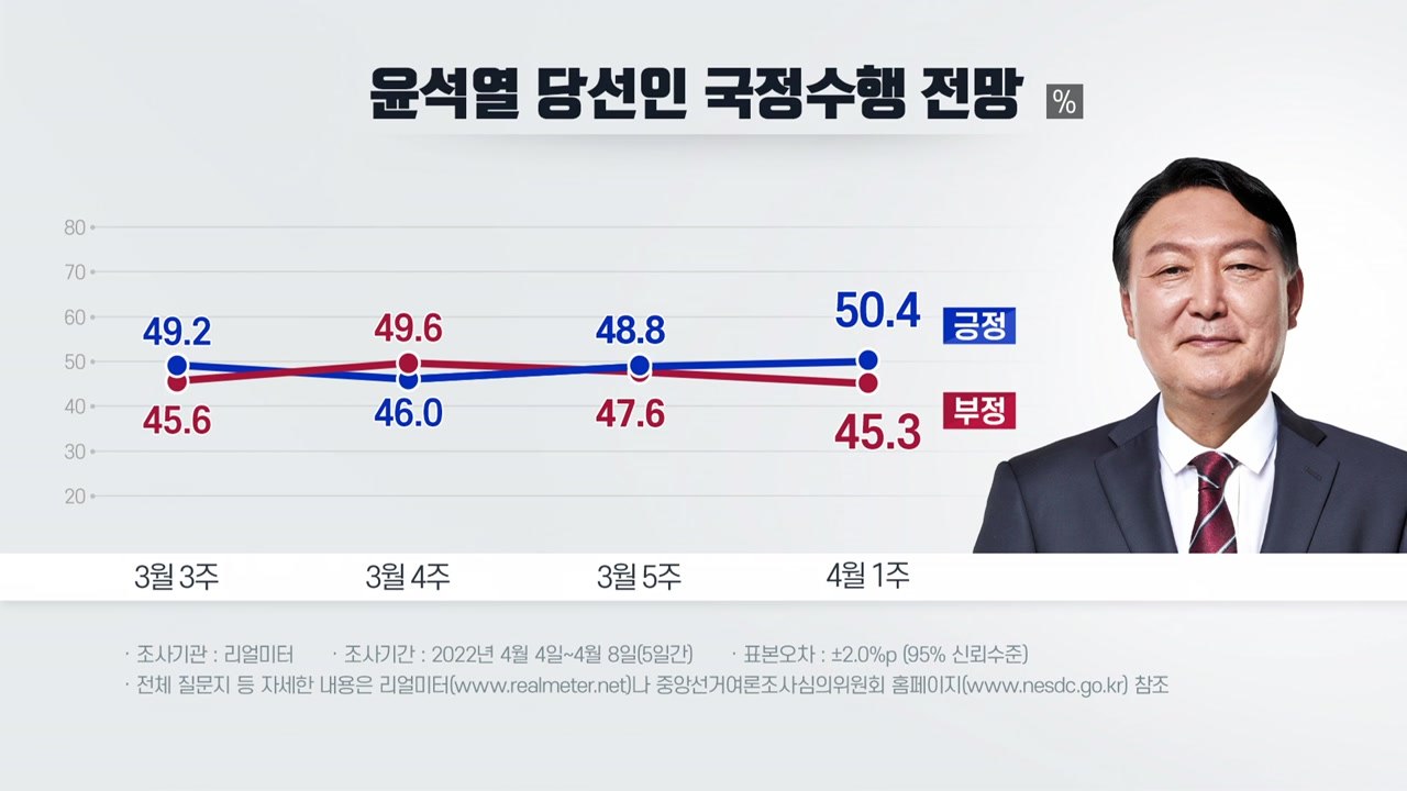 "尹 국정수행 전망, 잘할 것 50.4%·잘 못할 것 45.3%" / YTN
