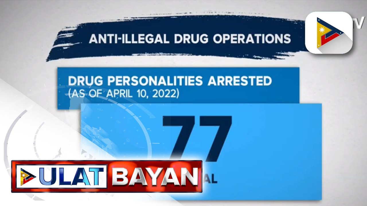 77 na indibidwal ang naaresto sa anti-illegal drug operations ng awtoridad sa loob ng tatlong araw