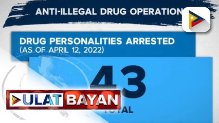 43 na indibidwal, ang naaresto sa anti-illegal drug operations ng mga awtoridad