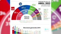 La llegada de Feijóo recorta la ventaja del PSOE al PP, según el CIS