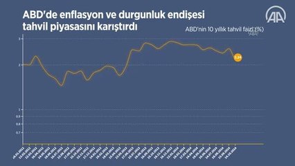 (VİDEO-GRAFİK) ABD'de enflasyon ve durgunluk endişesi tahvil piyasasını karıştırdı