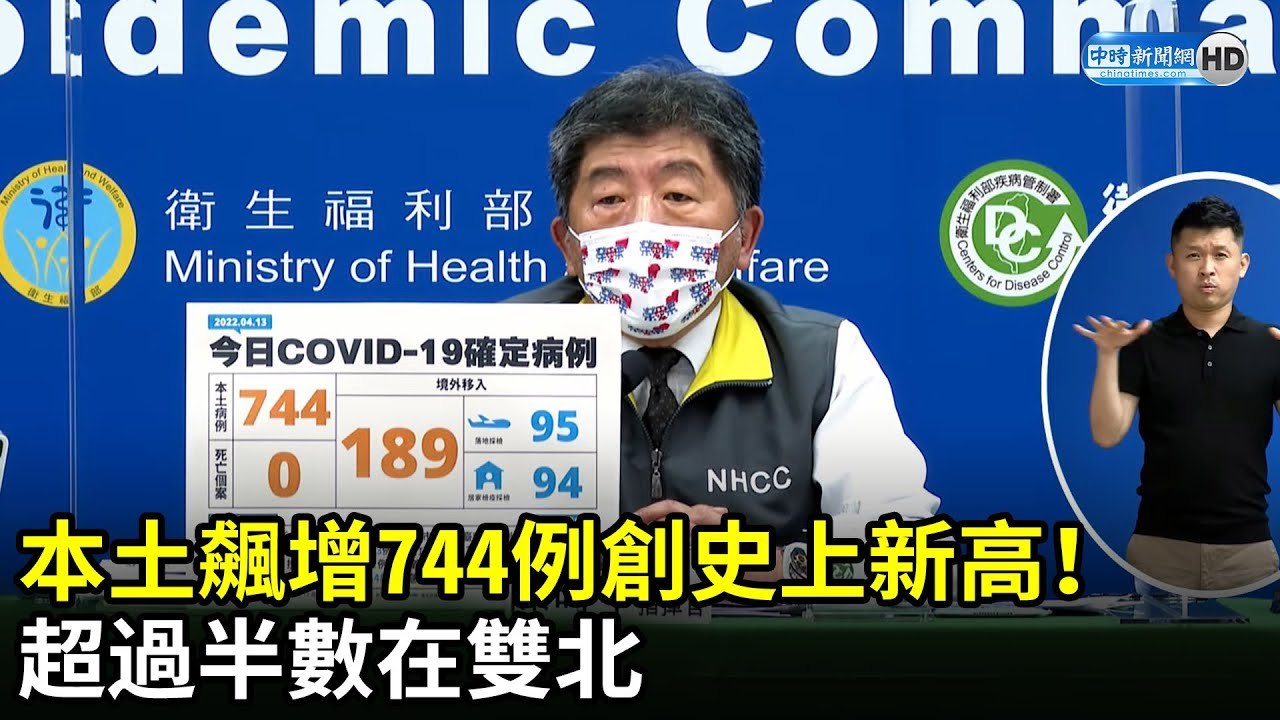 創史上新高！本土飆增744例　超過半數在雙北｜中時新聞網