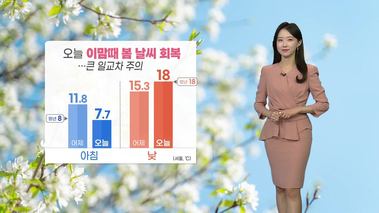 [날씨] 오늘 이맘때 봄 날씨 회복...큰 일교차 주의 / YTN