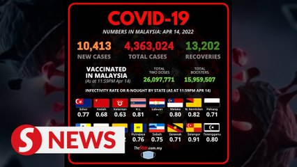 Malaysia records 10,413 new Covid-19 cases, 13,202 recoveries