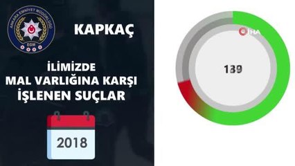 Başkentte 2017-2021 yılları arasında kapkaç olayları yüzde 90 azaldı